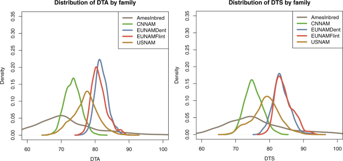 Fig. 3: Distribution of reported spatially corrected phenotypes for days to anthesis.