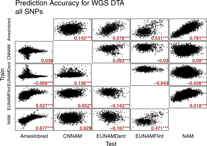 Fig. 4: GBLUP cross-population predictive abilities for DTA using all 70 million segregating SNPs in Hapmap 3.21.