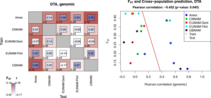 Fig. 5: Pairwise population differentiation, FST and cross-population predictive ability (r) for DTA.
