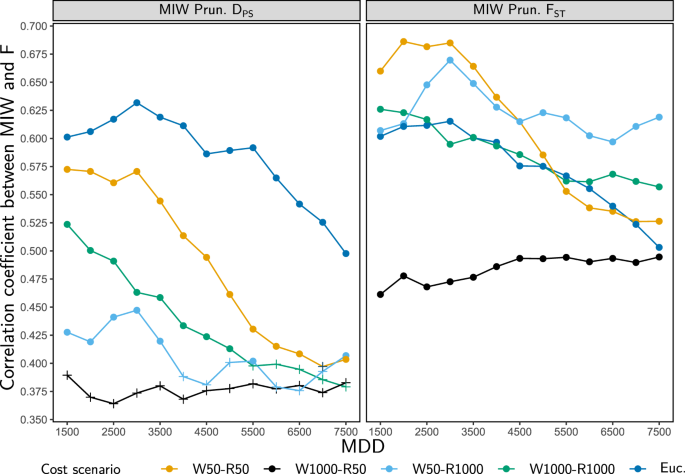 Fig. 4: Variation of the Spearman correlation coefficients between the relative genetic differentiation index MIW computed from the pruned genetic graphs and the F metric according to the genetic distance, cost scenarios and dispersal kernels used to compute these indices.