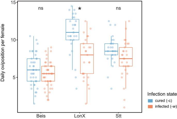 Fig. 3: Effects of Wolbachia infection on fecundity depend on the host nuclear genotype.