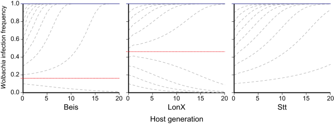 Fig. 6: Distortion of host sex allocation is expected to facilitate Wolbachia invasion.