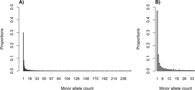 Fig. 2: Folded site frequency spectra.