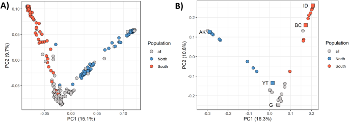 Fig. 3: Population structure inferred using PCA.