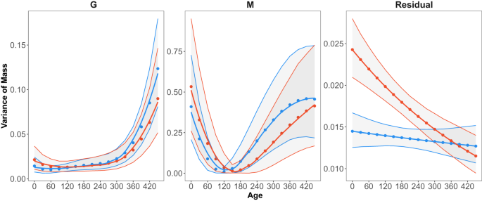 Fig. 1: Scatterplot showing how additive genetic variance (G), maternal effects (M), residual variance changed with age for the hot developmental treatment (nlizards = 125, red) and the cold developmental treatment (n = 136, blue).
