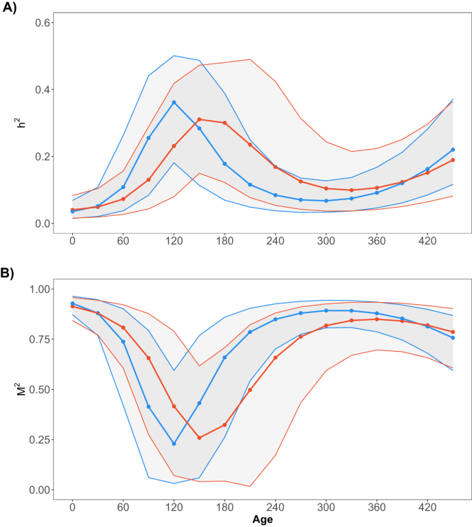 Fig. 2: Changes in heritability and maternal effects across age.