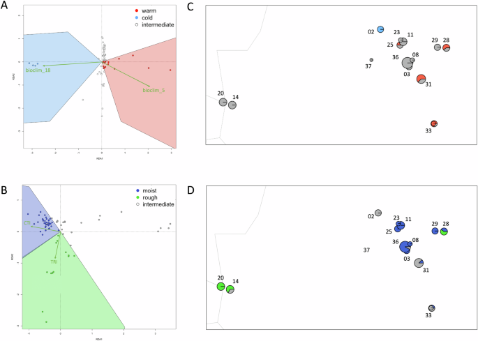 Fig. 4: Local adaptation results based on RDA analysis (based on putatively adaptive SNPs that are >2.5 st. dev. from the mean loadings).
