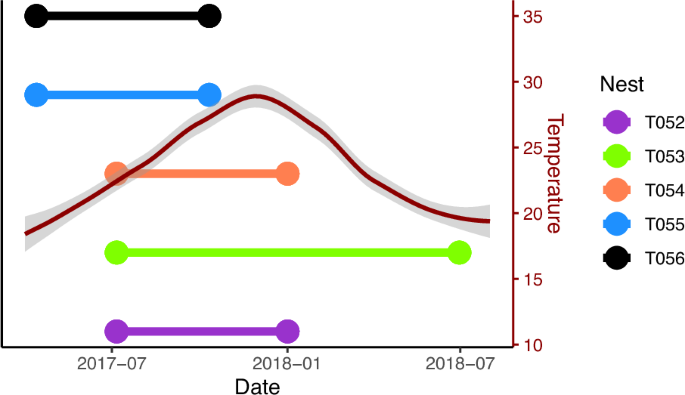Fig. 1: Time points our samples took place, with a smoothed line in red showing the mean temperature (and 95% confidence intervals in grey) during that time to give an idea of season.