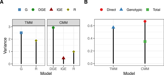 Fig. 5: Changes in estimates of population parameters by fitting indirect genotypic effects.