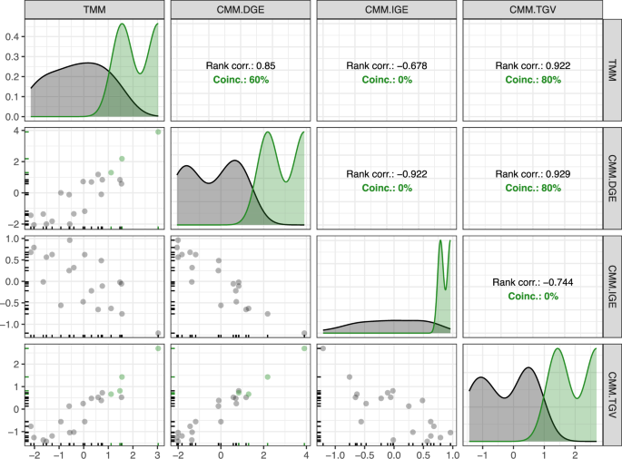 Fig. 6: Relationship between BLUPs (obtained from the traditional mixed model, TMM), direct (DGE) and indirect genotypic effects (IGE), and total genotypic values (TGV) (obtained from the genetic competition mixed model, CMM) in the potato dataset.