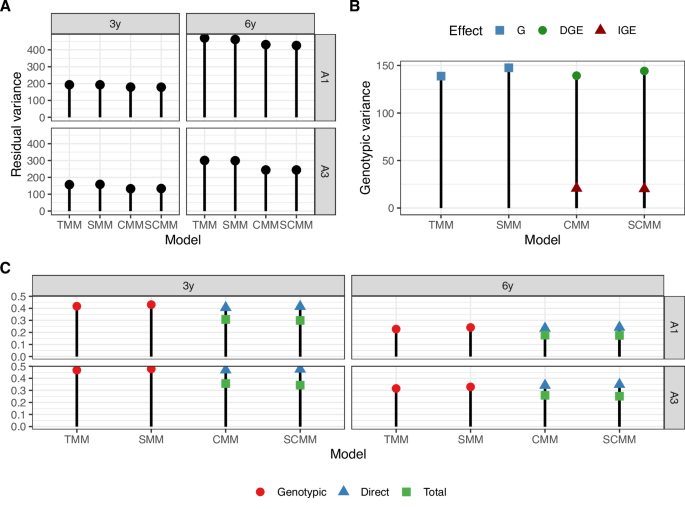 Fig. 7: Changes in estimates of population parameters by fitting indirect genotypic effects.