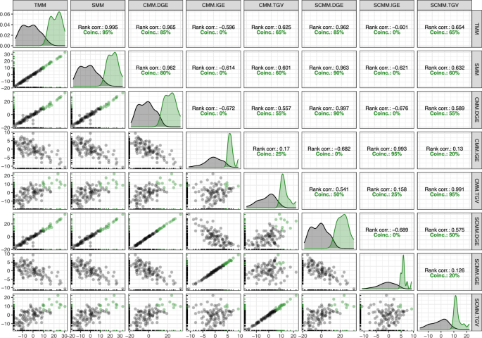 Fig. 8: Relationship between BLUPs (obtained from the traditional mixed model, TMM; and from the spatial mixed model, SMM), direct (DGE) and indirect genotypic effects (IGE), and total genotypic values (TGV) (obtained from the genetic competition mixed model, CMM and the spatial-genetic competition mixed model, SCMM) in the euca dataset.