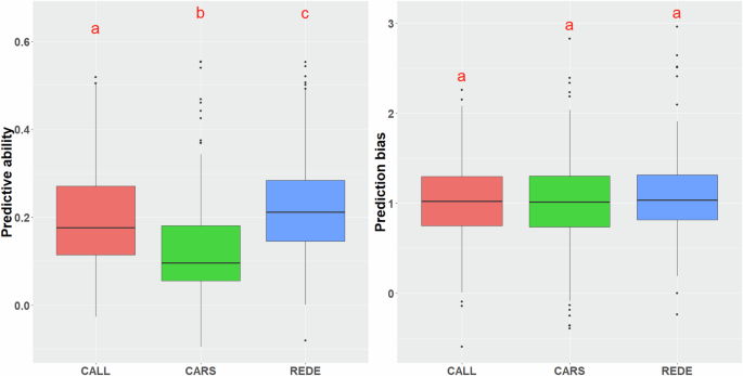 Fig. 3: Average predictive ability and prediction bias across the 30 traits studied for the three sites (CALL, CARS, and REDE).