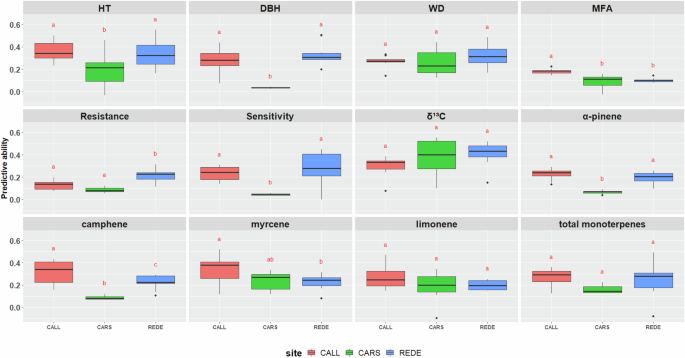 Fig. 4: Average predictive ability for each of the 12 traits studied across the three sites (CALL, CARS, and REDE).
