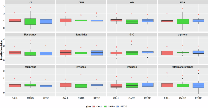 Fig. 5: Average prediction bias for each of the 12 traits studied across the three sites (CALL, CARS, and REDE).