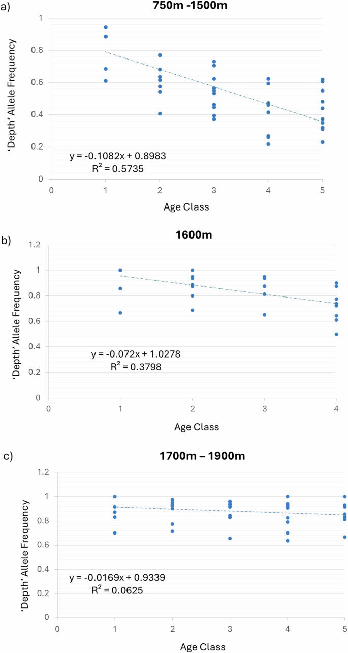 Fig. 3: Depth allele frequency trends.