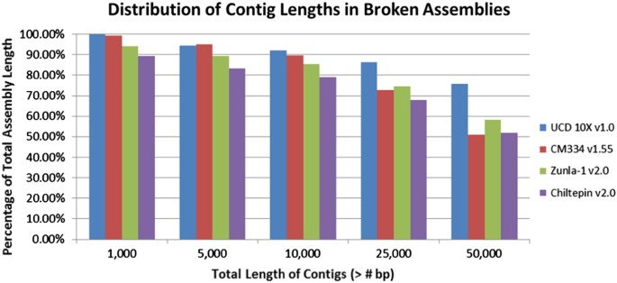 Fig. 4: Distribution of contig lengths in broken assemblies.