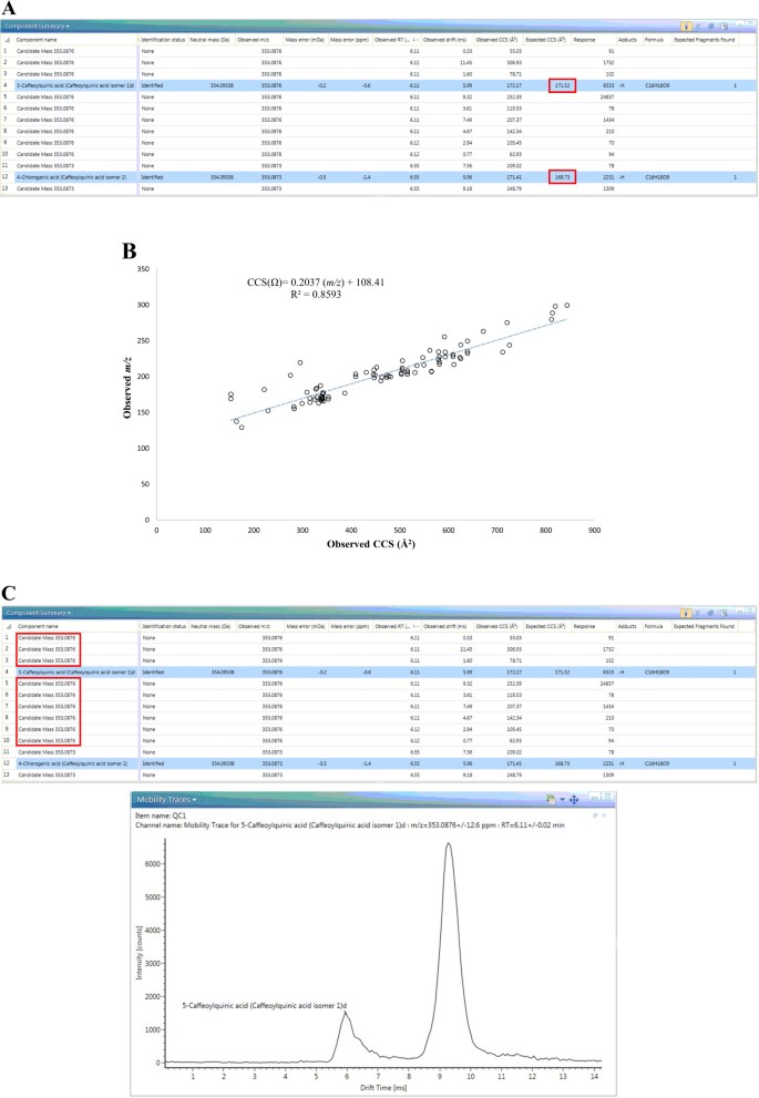 Fig. 1: CCS offers great help for metabolites identification.