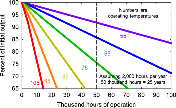 From physics to fixtures to food: current and potential LED efficacy |  Horticulture Research