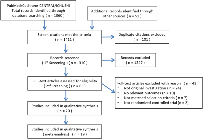 Optimal Blood Pressure Targets For Patients With Hypertension A Systematic Review And Meta Analysis Hypertension Research