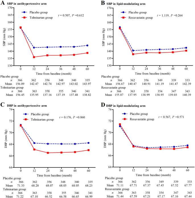 Effects Of Sartans And Low Dose Statins On Cerebral White Matter Hyperintensities And Cognitive Function In Older Patients With Hypertension A Randomized Double Blind And Placebo Controlled Clinical Trial Hypertension Research