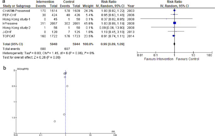 Effects Of Blood Pressure Lowering In Patients With Heart Failure With Preserved Ejection Fraction A Systematic Review And Meta Analysis Hypertension Research