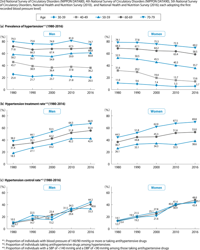 The Japanese Society Of Hypertension Guidelines For The Management Of Hypertension Jsh 19 Hypertension Research The Japanese Society Of Hypertension Guidelines For The Management Of Hypertension Jsh 19 Hypertension Research