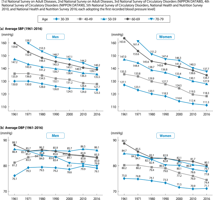 The Japanese Society Of Hypertension Guidelines For The Management Of Hypertension Jsh 2019 Hypertension Research