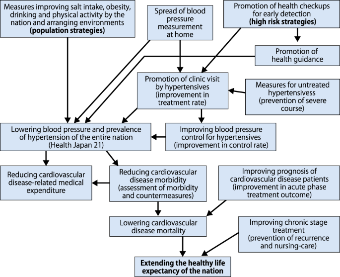 hypertension clinical practice guidelines 2022