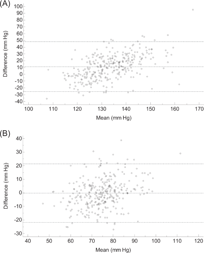 Comparison Of Blood Pressure Values Self Measured At Home Measured At An Unattended Office And Measured At A Conventional Attended Office Hypertension Research Comparison Of Blood Pressure Values Self Measured At Home Measured At An Unattended Office And Measured At A Conventional Attended Office Hypertension Research
