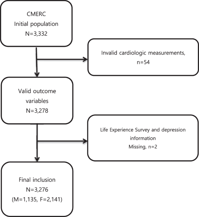 Stressful life events and augmentation index: results from the  Cardiovascular and Metabolic Diseases Etiology Research Center |  Hypertension Research