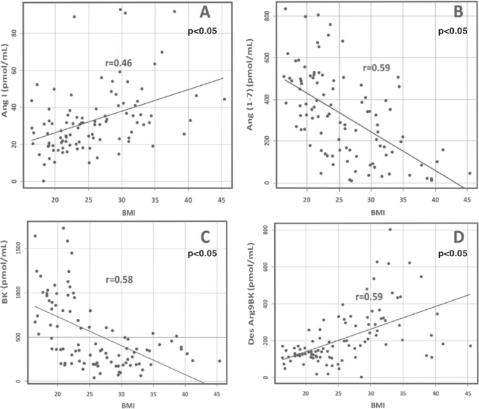 Association Of Ang 1 7 And Des Arg9bk As New Biomarkers Of Obesity And Cardiometabolic Risk Factors In Adolescents Hypertension Research