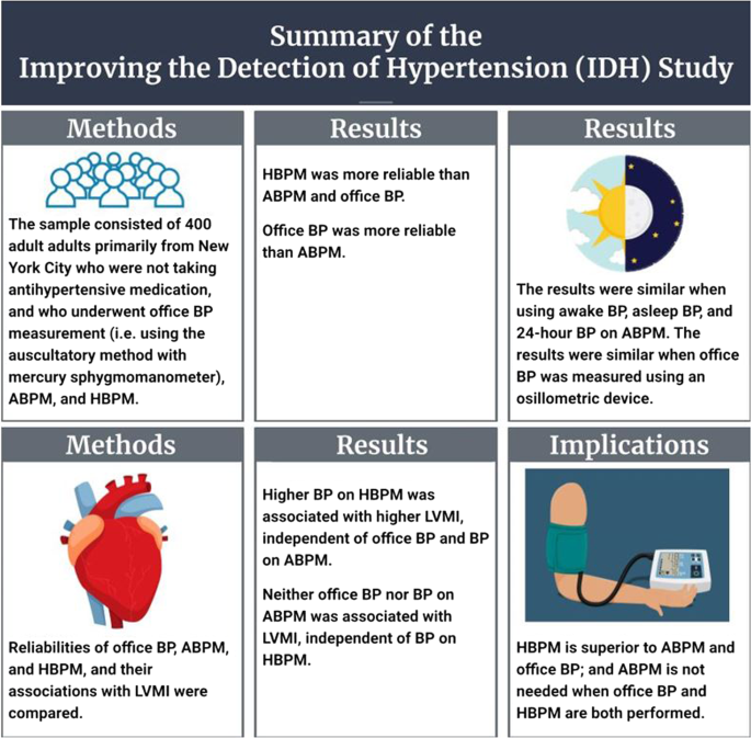 Status of ambulatory blood pressure monitoring and home blood pressure  monitoring for the diagnosis and management of hypertension in the US: an  up-to-date review | Hypertension Research