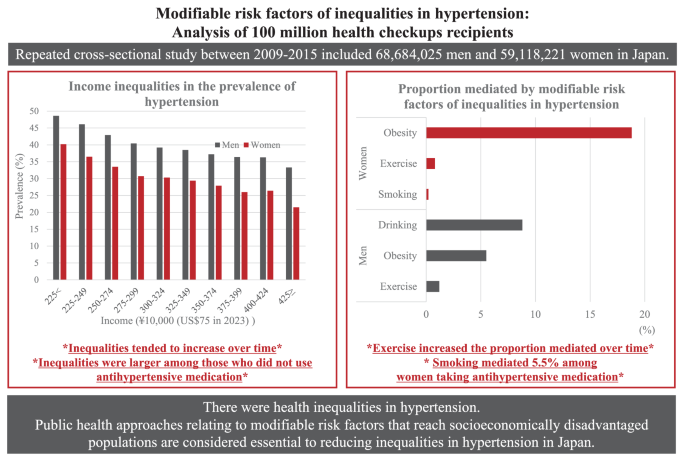 Hypertension: A Systematic Review and Meta-Analysis