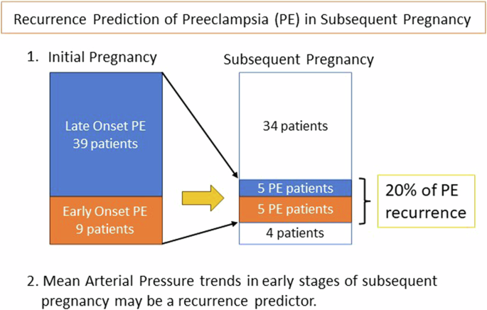 Evaluating the risk factors for preeclampsia in subsequent pregnancies ...