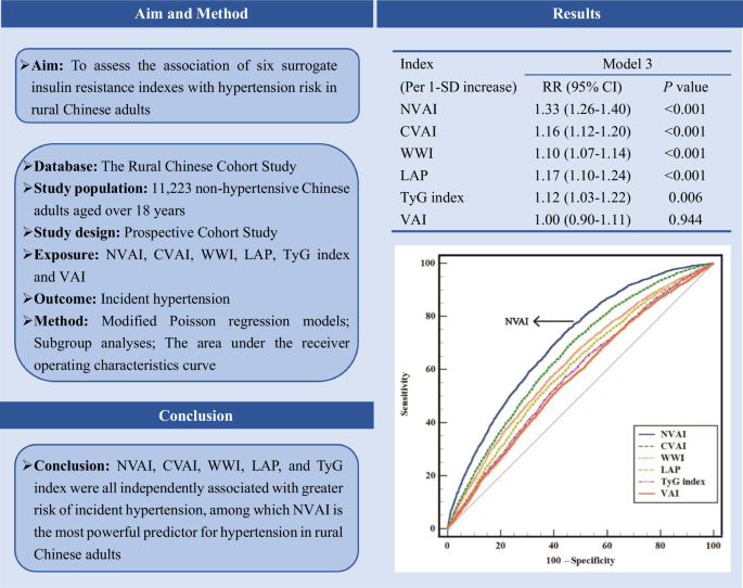 Assessment of six surrogate insulin resistance indexes for predicting ...