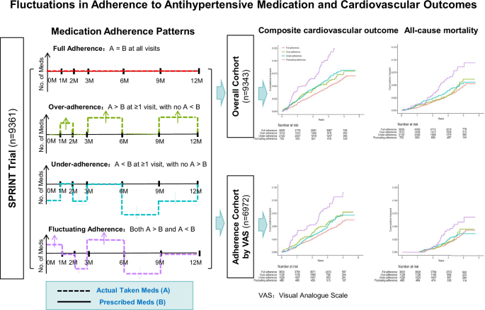 Fluctuations in adherence to antihypertensive medication and ...