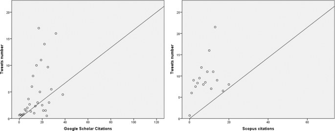 Correlation Between Twitter Mentions And Academic Citations In Sexual Medicine Journals International Journal Of Impotence Research