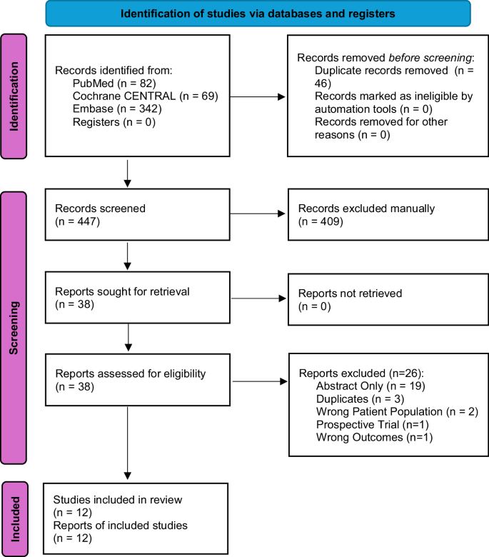 Fig. 1: PRISMA 2020 flow diagram for study selection.