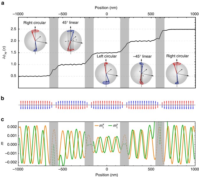 Spinning waves. Spin Waves. Quarter Wave Plate. Test circularity (Spin Joysticks slowly to Test).