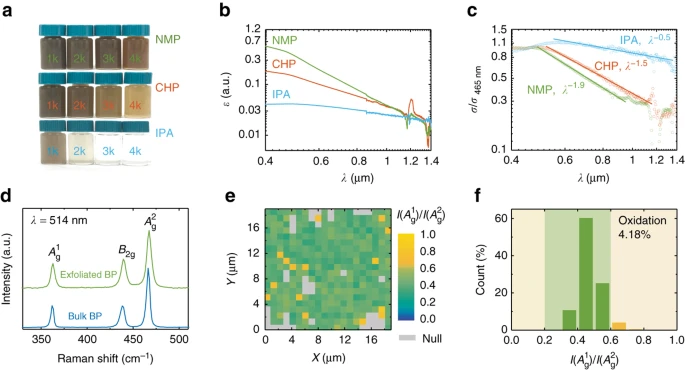 Black phosphorus ink formulation for inkjet printing of optoelectronics and photonics