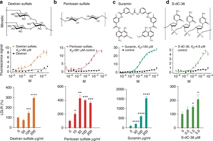 Heparan Sulfate Proteoglycans Present Pcsk9 To The Ldl Receptor Nature Communications
