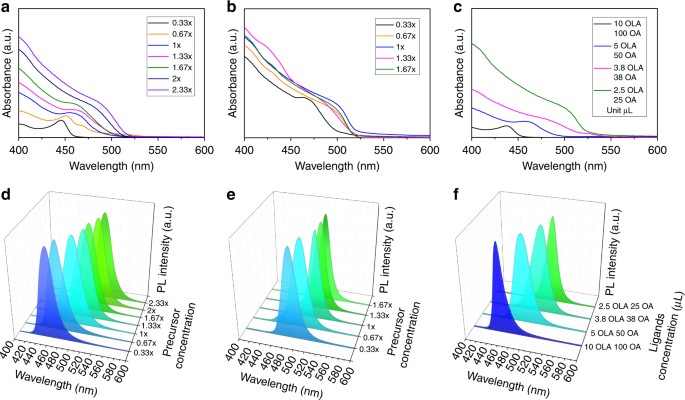 Growth mechanism of strongly emitting CH3NH3PbBr3 perovskite nanocrystals  with a tunable bandgap | Nature Communications