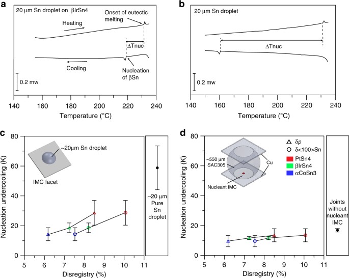 Harnessing Heterogeneous Nucleation To Control Tin Orientations In Electronic Interconnections Nature Communications Harnessing Heterogeneous Nucleation To Control Tin Orientations In Electronic Interconnections Nature Communications