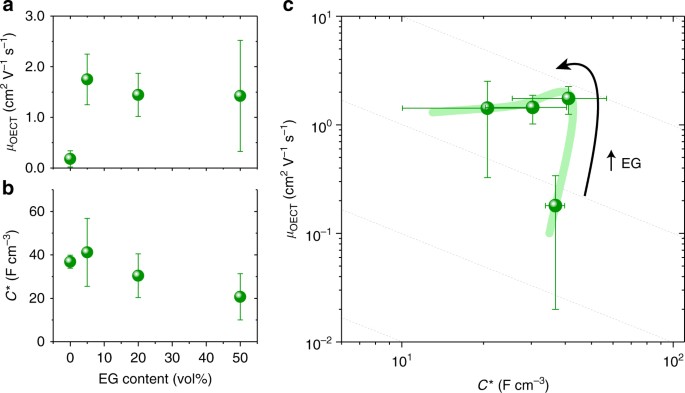 Benchmarking Organic Mixed Conductors For Transistors Nature Communications
