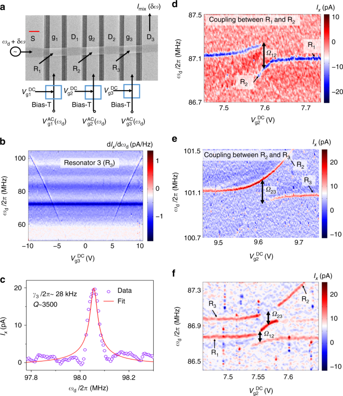 Strong indirect coupling between graphene-based mechanical resonators via a  phonon cavity | Nature Communications