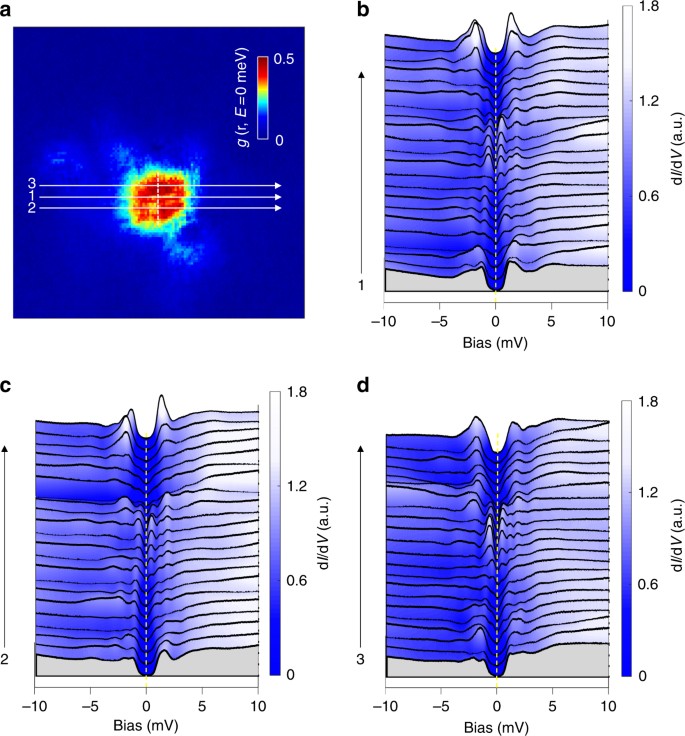 Discrete Energy Levels Of Caroli De Gennes Matricon States In Quantum Limit In Fete 0 55 Se 0 45 Nature Communications