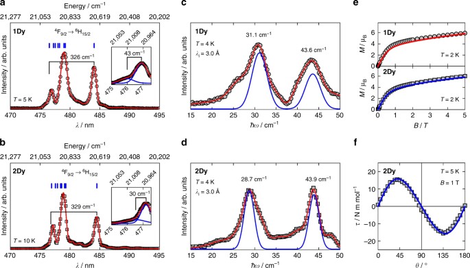 Chemical Tunnel Splitting Engineering In A Dysprosium Based Molecular Nanomagnet Nature Communications