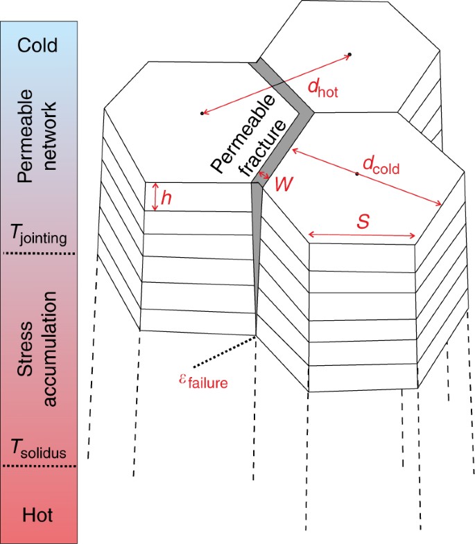 Disclosing The Temperature Of Columnar Jointing In Lavas Nature Communications