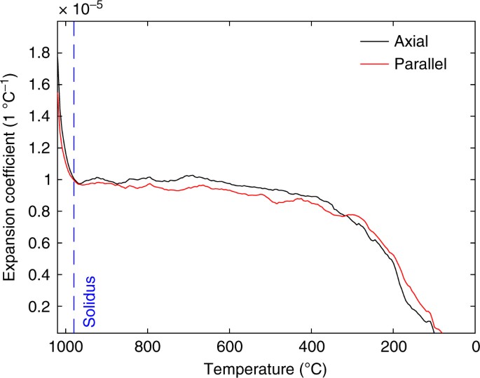 Disclosing The Temperature Of Columnar Jointing In Lavas Nature Communications